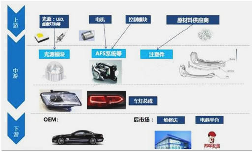 汽車LED車燈產業鏈