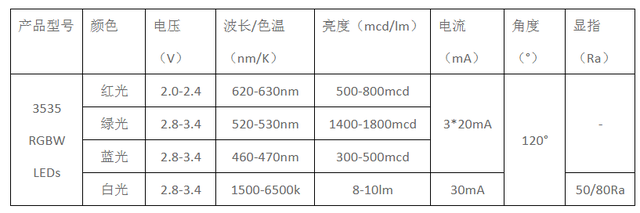 3535RGBW產品參數